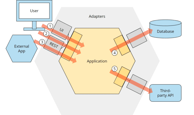 Hexagonal Architecture – What Is It? Why Use It?