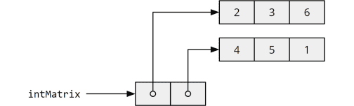 How to Initialize Arrays in Java