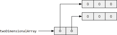 Array Length in Java