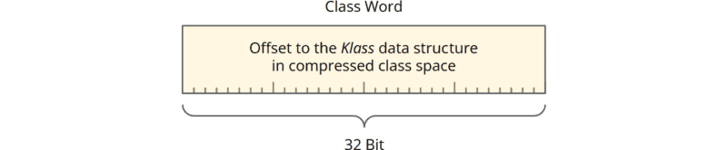 Java Class Word, 32 bits, with Compressed Class Pointer