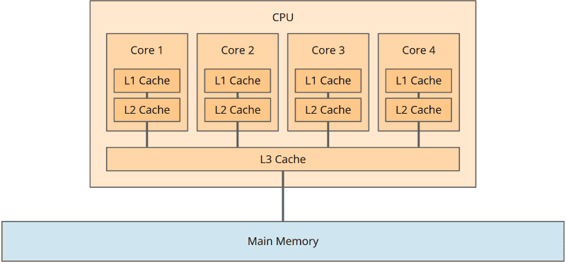 CPU core caches L1, L2 and shared CPU cache L3
