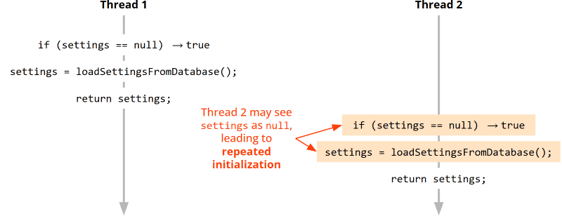 Multiple initialization of a field due to cache effects